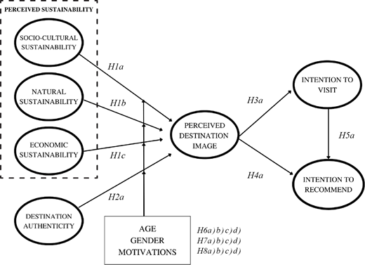 A conceptual model diagram linking perceived sustainability and destination authenticity to perceived destination image and behavioural intentions.