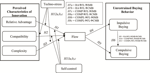 A conceptual framework diagram showing the relationships between perceived characteristics of innovation, techno stress, flow, self-control, and unrestrained buying behaviour.