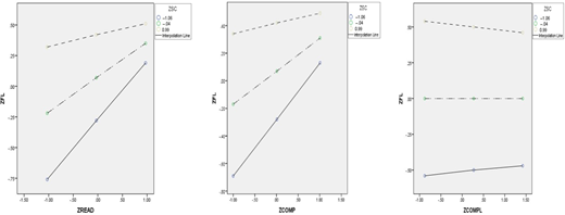A three-panel line graph showing the moderation effect of self-control on the relationships between Z R E A D, Z C O M P, Z C O M P L, and Z F L.