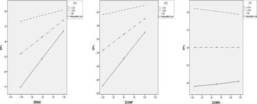 A three-panel line graph showing the moderation effect of techno stress on the relationships between Z R E A D, Z C O M P, Z C O M P L, and Z F L.