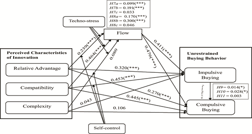 A model testing results diagram showing path coefficients between perceived characteristics, techno stress, flow, self-control, and unrestrained buying behaviour.