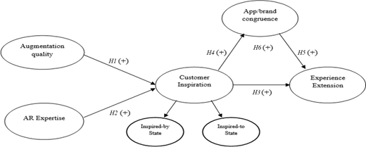 A proposed model diagram showing relationships among augmentation quality, A R expertise, customer inspiration, app or brand congruence, and experience extension.