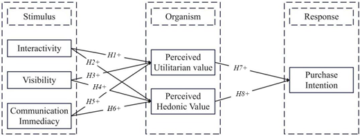 A research framework diagram based on the stimulus, organism, response model linking interactivity, visibility, and communication immediacy to purchase intention.