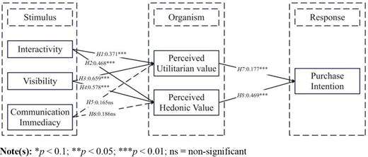 A structural equation model results diagram showing path coefficients from stimulus variables to purchase intention.