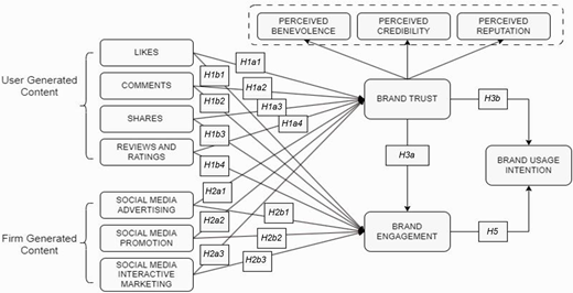 Conceptual framework showing relationships between user-generated content, firm-generated content, brand trust, brand engagement, and brand usage intention.