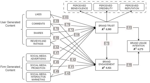 Structural model diagram showing path coefficients and R-squared values linking social media content, brand trust, brand engagement and brand usage intention.