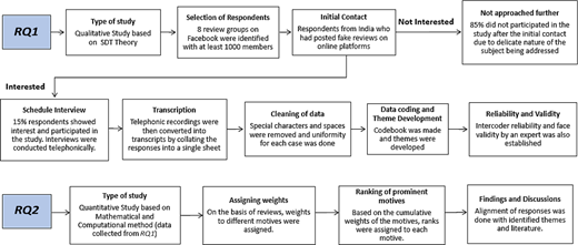 Flowchart illustrating research processes for two research questions, detailing qualitative and quantitative methodologies, participant engagement, and data analysis steps.