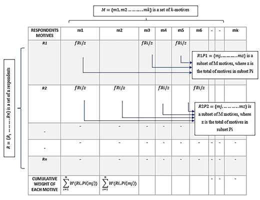 The table titled Respondents' Motives features respondents listed vertically from R1 to Rn and motives arranged horizontally as m1 to mk. Each cell may contain an element represented in the form f R i over z, indicating a specific value for respondent i under a motive category. Several cells remain blank, implying absence of motive data for that respondent. Annotations in the header row define subsets P1 and P2 with formulas that sum total motives for each group. At the bottom of the table, a row labeled Cumulative Weight of Each Motive includes formulas for calculating the weight of each motive across all respondents. The table does not use merged cells but includes mathematical notations to express relationships. Data navigation involves reading both across rows for individual respondents and down columns for cumulative motive analysis.