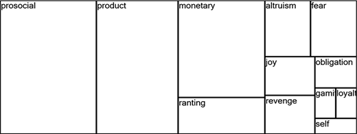 The hierarchy chart titled Emotional Categories organises terms under labelled columns including prosocial, product, monetary, altruism, fear, joy, obligation, ranting, revenge, gamification, loyalty, and self. Each cell contains multiple emotion-related terms that reflect motivations or responses relevant to that category. The structure shows uneven distribution of cells based on the number of entries correponding to each motivation. Some cells such as prosocial, product, and monetary contains the maximum entries,and cells like gamification, loyalty and self recognition contains the least entries.