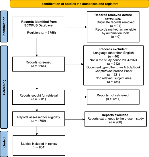 A flowchart outlines the study identification process, showing the number of records screened, excluded, and included in a review from the SCOPUS database.