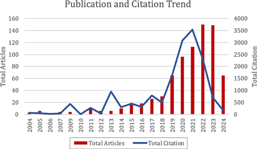 A graph illustrates the trend of total articles and citations from 2004 to 2024, with total articles shown by red bars and total citations represented by a blue line.