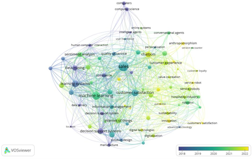 A network visualisation depicting connections between various topics like sales, customer satisfaction, and machine learning, with nodes representing keywords and lines showing relationships from 2018 to 2022.