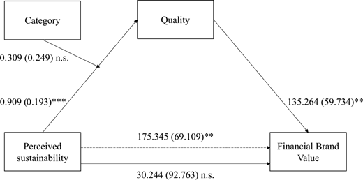 Model results showing coefficients linking Category, Perceived sustainability, Quality and Financial Brand Value, with significant and not significant paths.