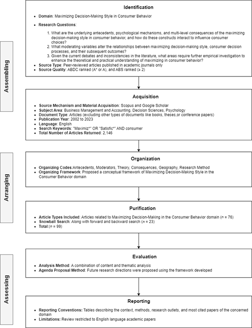A six-stage article-selection flowchart covers identification, acquisition, organisation, purification, evaluation and reporting.