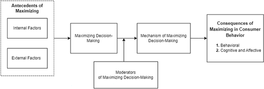 A conceptual framework links antecedents of maximizing, maximising decision-making, its mechanism, moderators and consequences in consumer behaviour.