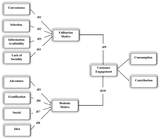 A diagram illustrating the relationship between utilitarian and hedonic motives, showing how they influence customer engagement, with corresponding factors listed.