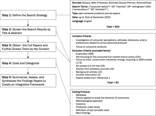 A five-step literature review process is shown, beginning with defining the strategy and ending with synthesis, accompanied by inclusion, exclusion, and coding criteria for screening 925 sources.