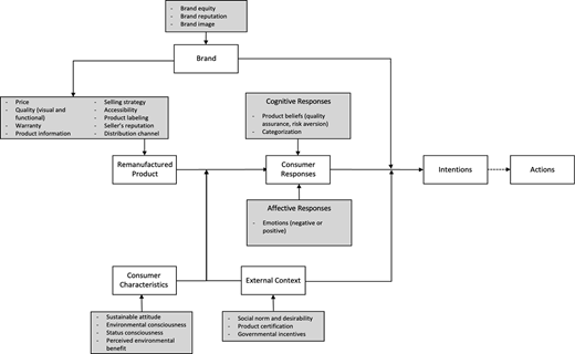 A flowchart illustrates the relationship between brand elements, consumer responses, intentions, and actions related to remanufactured products.