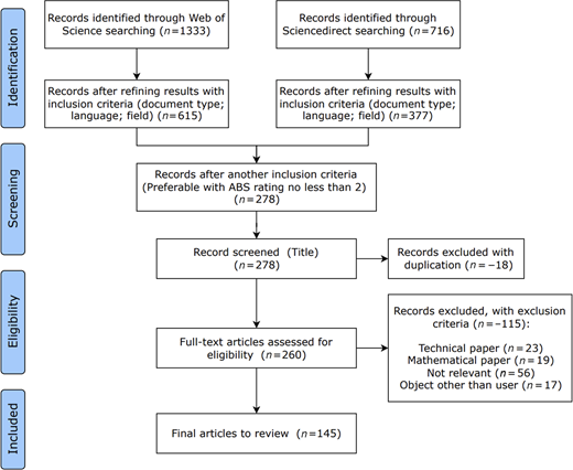 A flowchart showing the systematic process of identifying, screening, and including articles in a research review with criteria and exclusions.