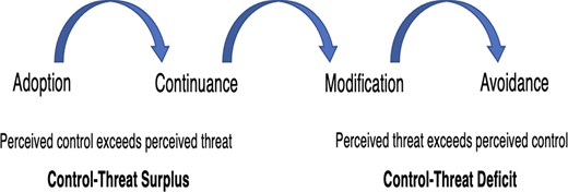 A flow diagram illustrating control-threat surplus and deficit in relation to adoption, continuance, modification, and avoidance.