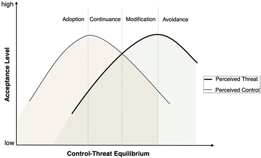 A graph showing the relationship between control-threat equilibrium and acceptance level with perceived threat and perceived control curves.