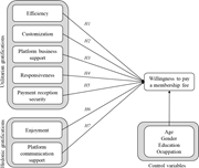 Conceptual framework showing utilitarian and hedonic gratifications influencing willingness to pay a membership fee with demographic control variables.