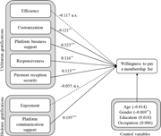 Empirical model displays significant and non-significant effects of utilitarian and hedonic gratifications on willingness to pay a membership fee.