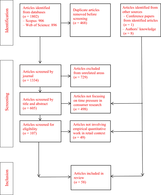 A flow diagram showing article identification, screening, exclusion, and inclusion steps in a systematic literature review.