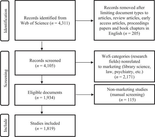A PRISMA flow diagram tracks records from identification and screening to 1,819 studies included.