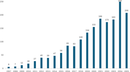 A bar chart presents annual record counts from 2007 to 2025, rising from 6 to a peak of 250 in 2024.