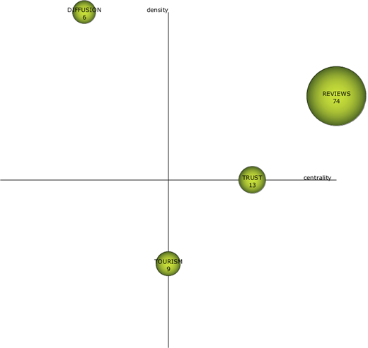 A strategic diagram positions 4 labelled bubbles by density and centrality, with Reviews forming the largest bubble.