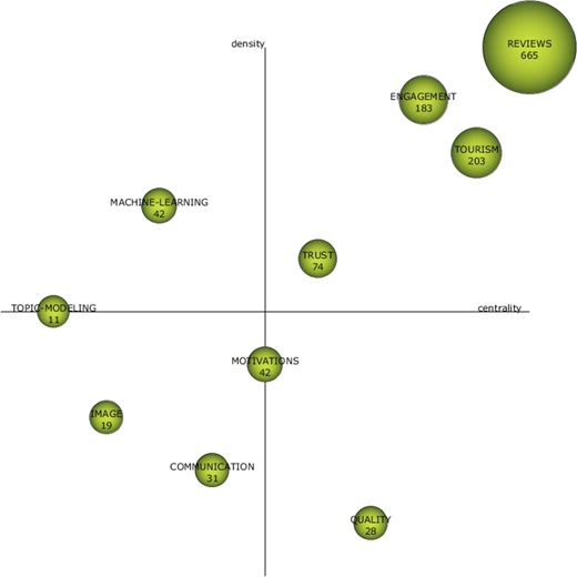 A strategic diagram positions 10 labelled bubbles by density and centrality, with Reviews forming the largest bubble.