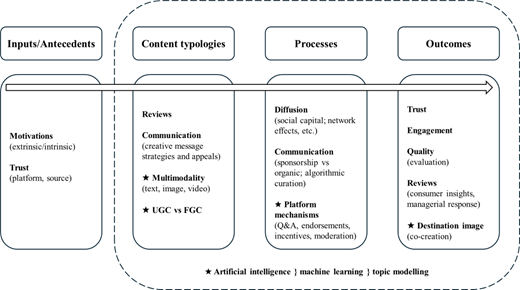 A conceptual model links inputs and antecedents with content typologies, processes, and outcomes across tourism communication research.