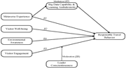 A conceptual framework diagram shows relationships among metaverse experience, visitor well being, environmental awareness, visitor engagement, and responsible travel behavior, with mediation and moderation effects.