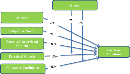 A conceptual framework diagram shows factors influencing purchase intention with moderating effects of E w o m.
