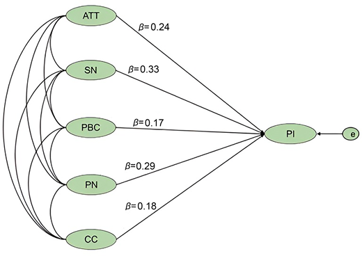 A path diagram shows relationships between variables influencing purchase intention with beta values.