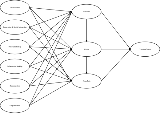 A conceptual model links six motivations to consume, create, and contribute behaviours, which connect to purchase intent through directed arrows.