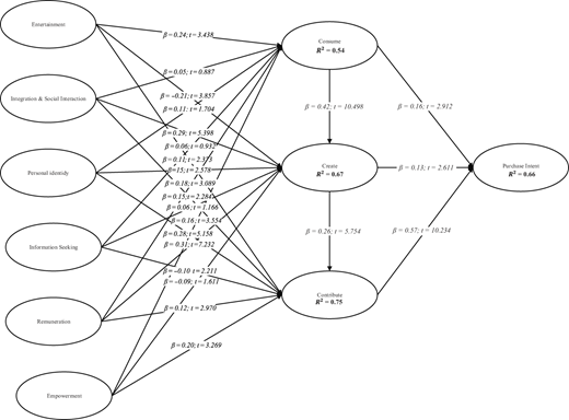 A structural model with path coefficients links six motivations to consume, create, and contribute, which predict purchase intent with reported beta, t, and R-squared values.