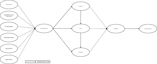 A conceptual model links six S N S motivations to consume, create, and contribute, forming C O B R A s that influence purchase intent, with multidimensional variables.