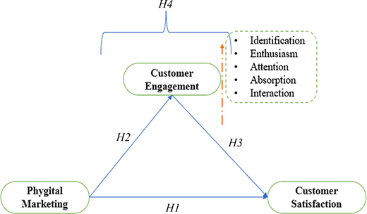 A conceptual model links phygital marketing, customer engagement, and customer satisfaction, with engagement dimensions listed and multiple hypothesised relationships.