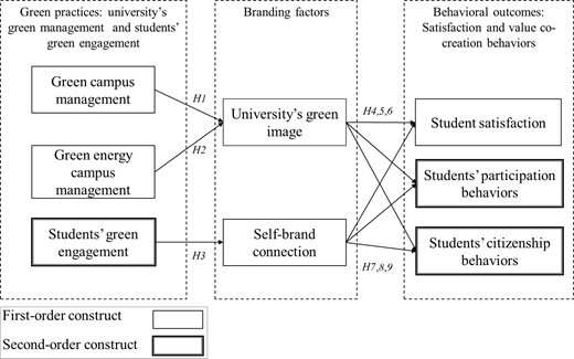 A Conceptual model links university green practices and branding factors with student satisfaction and value co-creation behaviours.