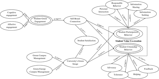 A Structural model links green engagement and campus management with brand factors, satisfaction, and student value co-creation.
