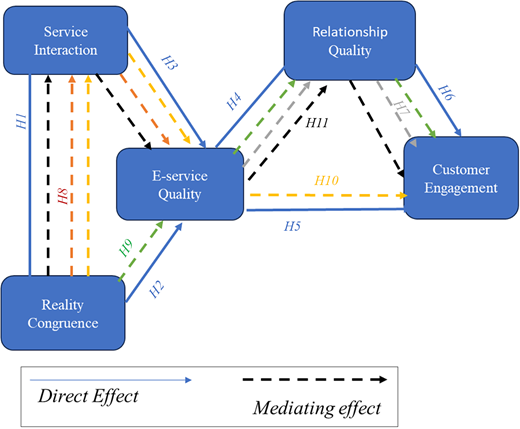 A conceptual model links service interaction and reality congruence with e service quality, relationship quality, and customer engagement through labelled hypotheses.