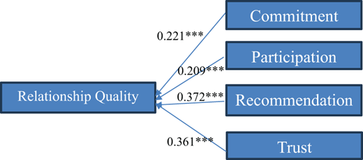 A path model links relationship quality to commitment, participation, recommendation, and trust with numerical coefficients and three asterisks shown.