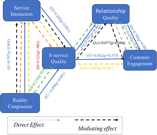 A tested path model links service interaction and reality congruence with e service quality, relationship quality, and customer engagement, showing coefficients and p values.