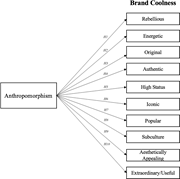A diagram showing Anthropomorphism linked by 10 arrows H 1 to H 10 to brand coolness traits such as rebellious, energetic, original, and authentic.