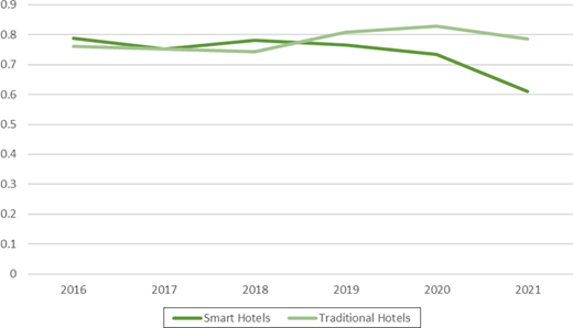 A line chart compares smart hotels and traditional hotels from 2016 to 2021, with smart hotels falling to 0.61 and traditional hotels ending near 0.79.
