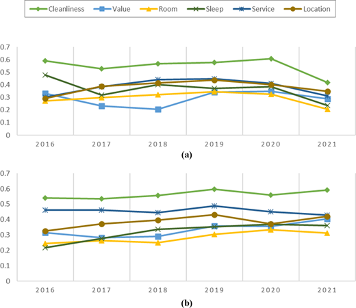 Two line charts compare hotel feature scores from 2016 to 2021 for cleanliness, value, room, sleep, service and location.
