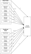 A hotel sentiment model links smart and traditional hotel features to overall sentiment through hypotheses H 1 to H 7.