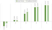 A bar chart compares smart hotels and traditional hotels across ratings 1 to 5, with values rising from negative scores to about 0.92.